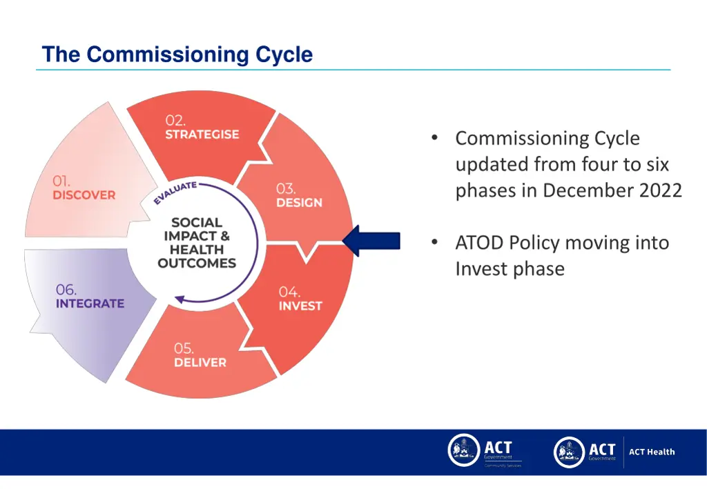 the commissioning cycle