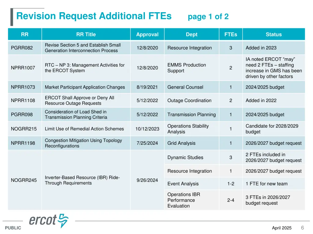 revision request additional ftes page 1 of 2
