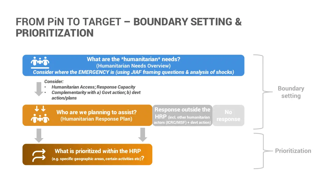 from pin to target boundary setting prioritization