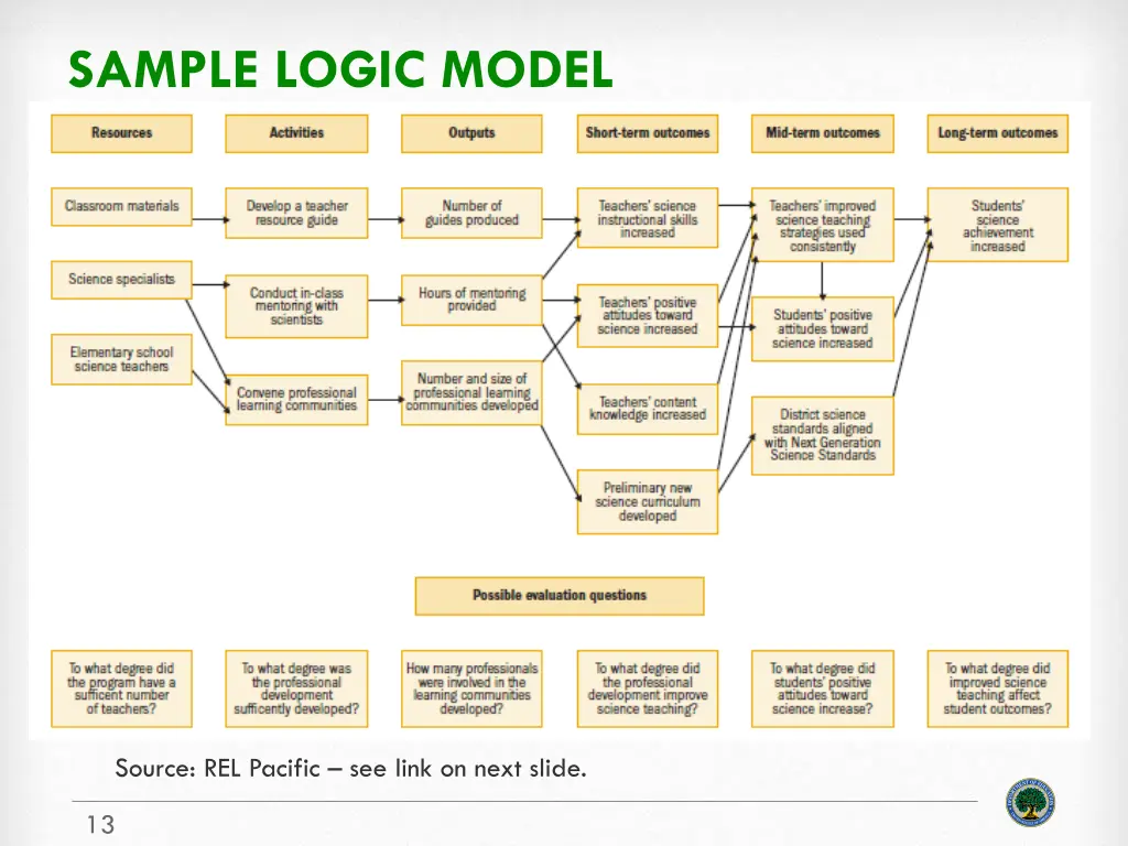 sample logic model