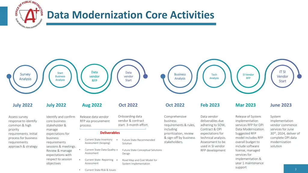 data modernization core activities