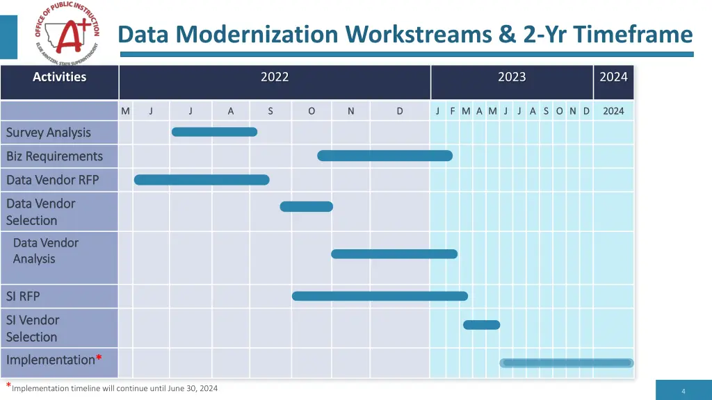 data modernization workstreams 2 yr timeframe
