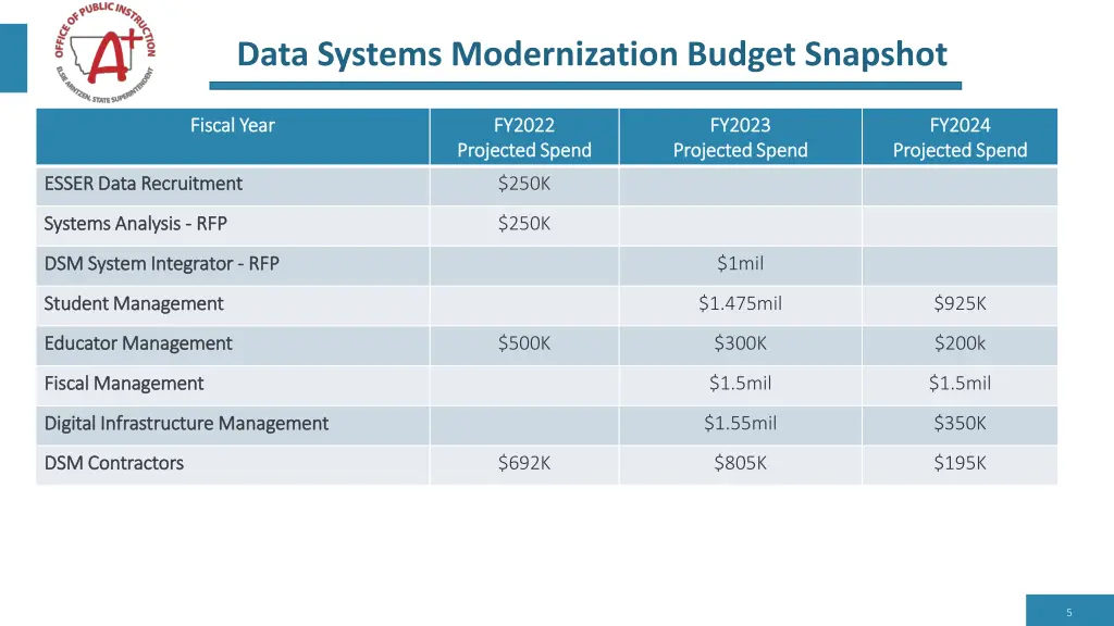 data systems modernization budget snapshot