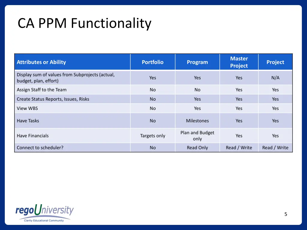 ca ppm functionality