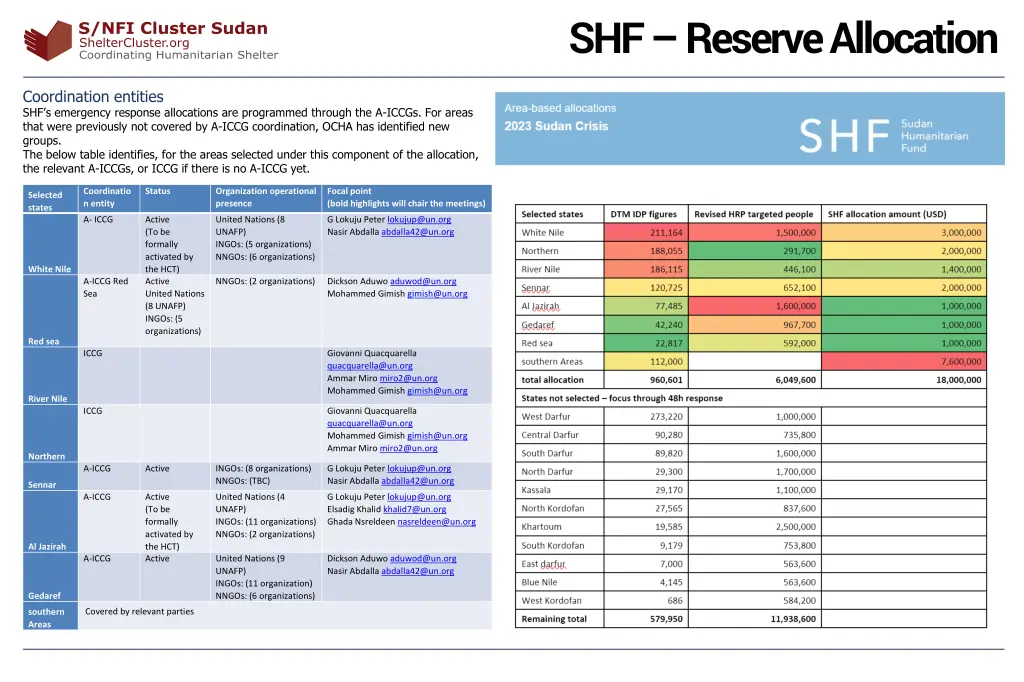 shf reserve allocation