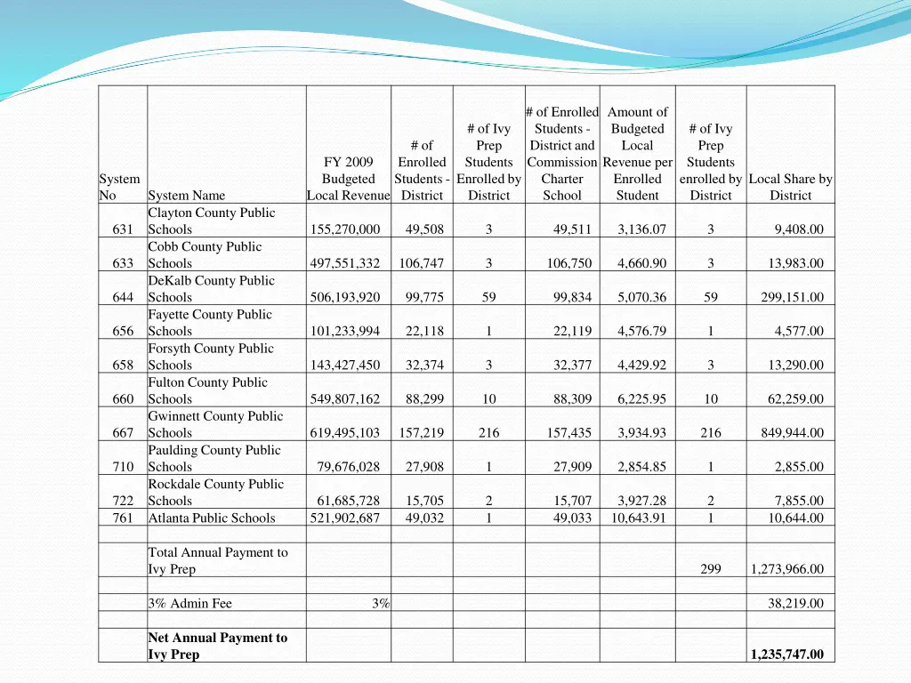 of enrolled students district and commission