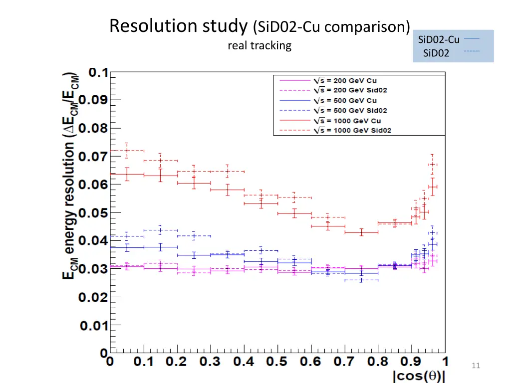 resolution study sid02 cu comparison real tracking