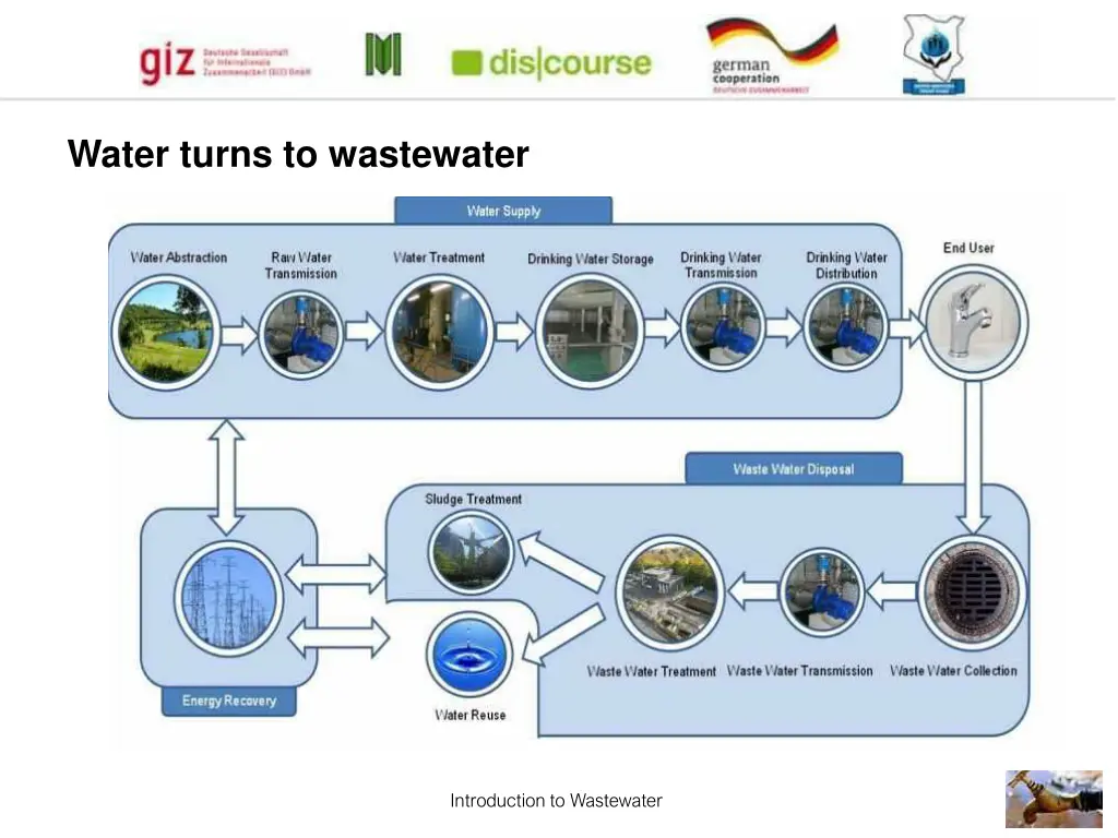 water turns to wastewater