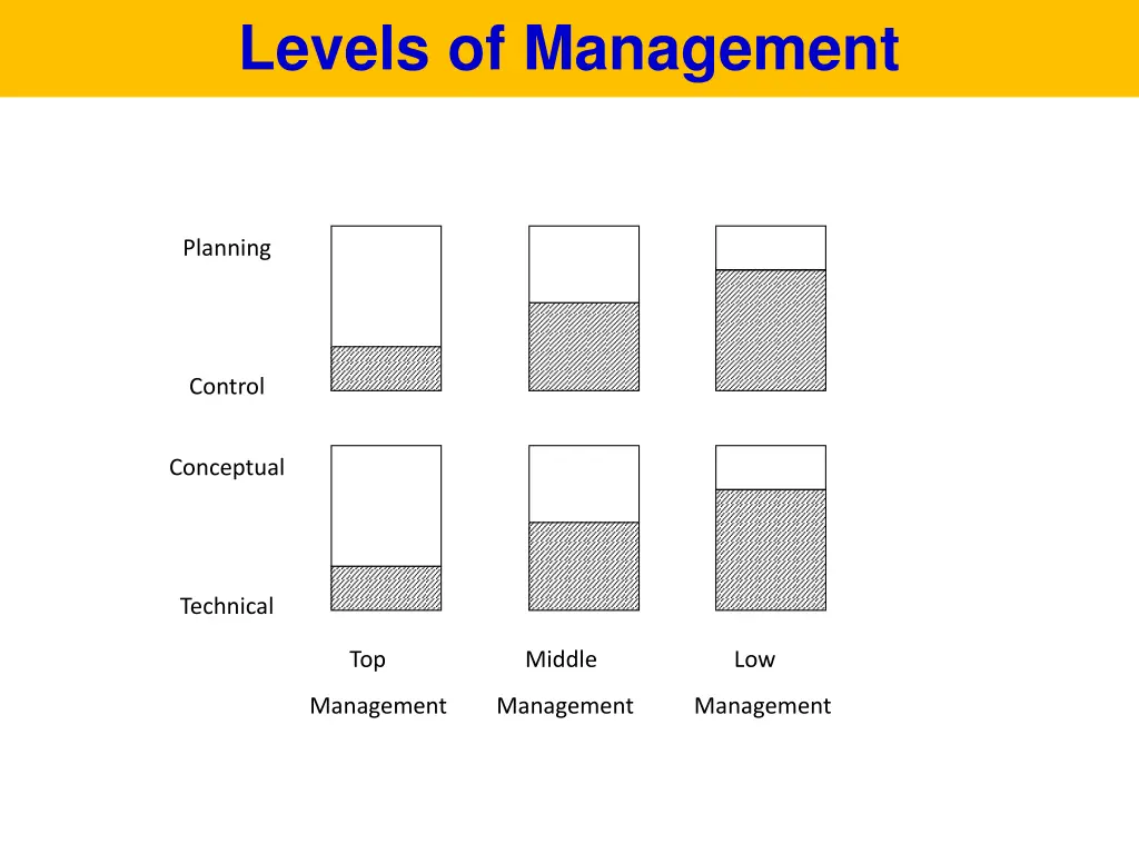 levels of management 2
