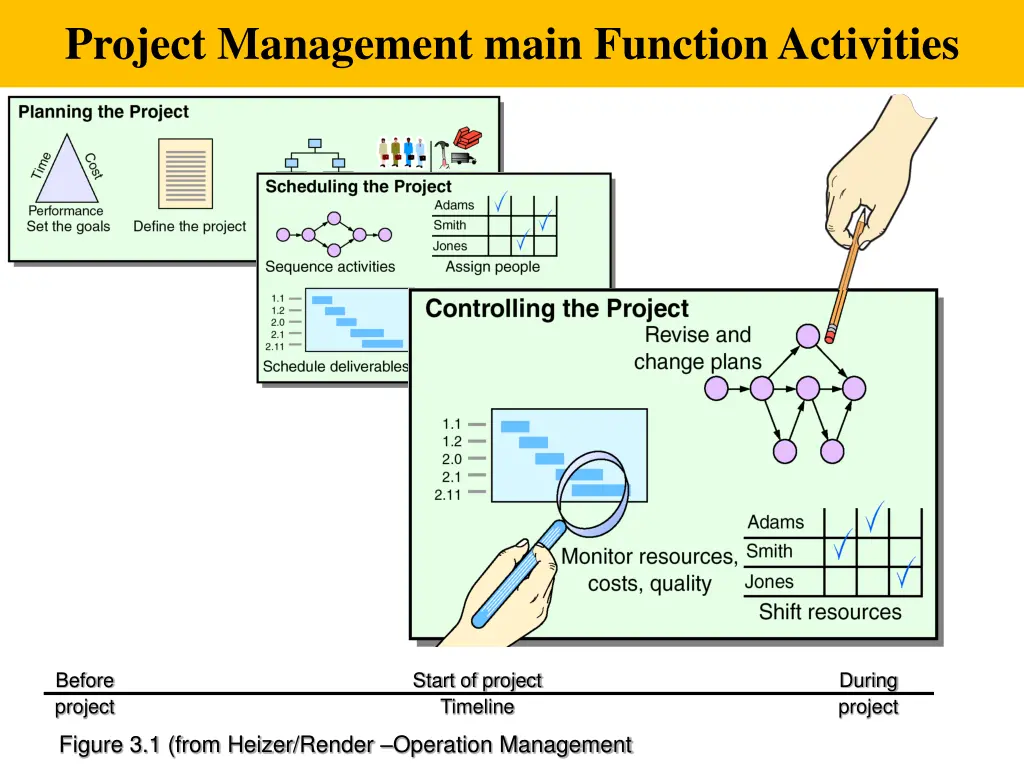 project management main function activities 3