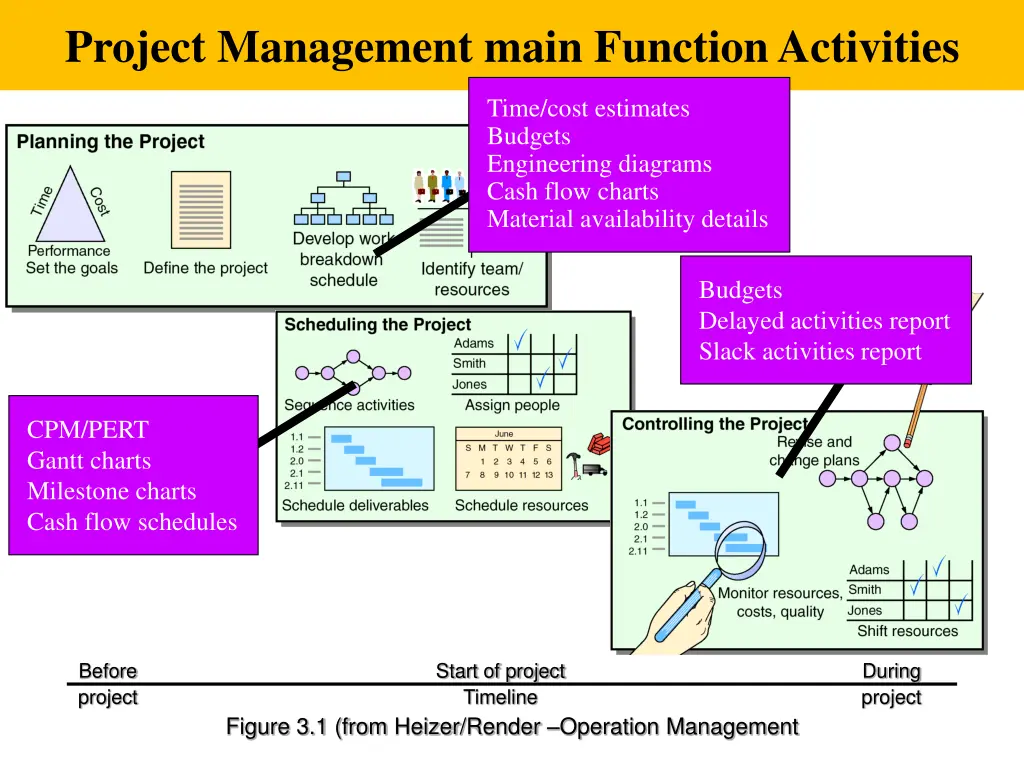 project management main function activities 5