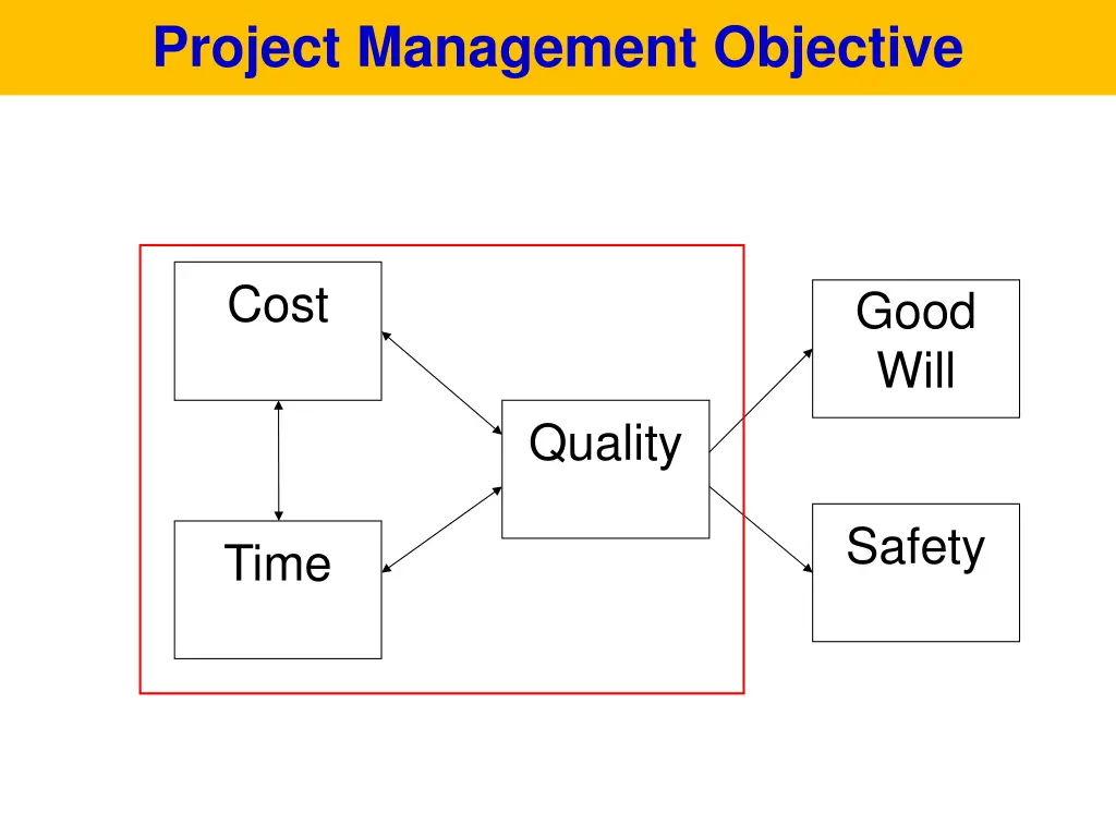 project management objective