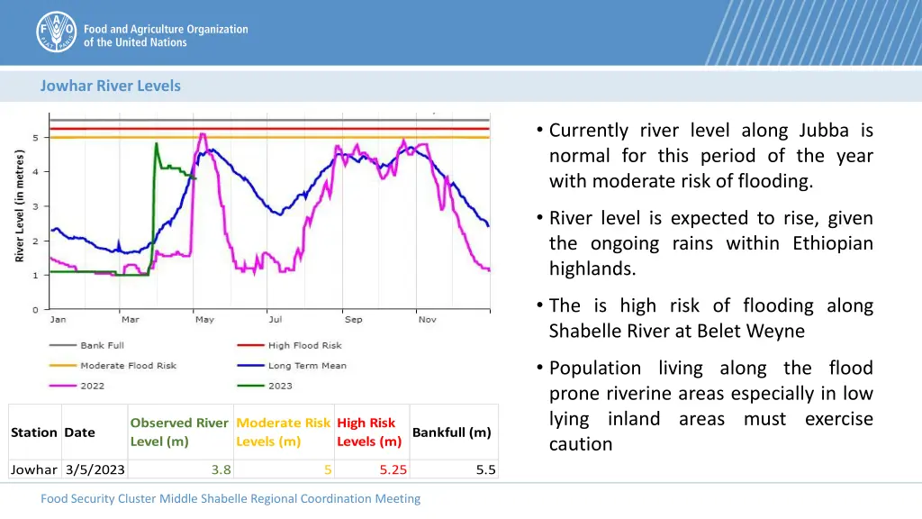 jowhar river levels