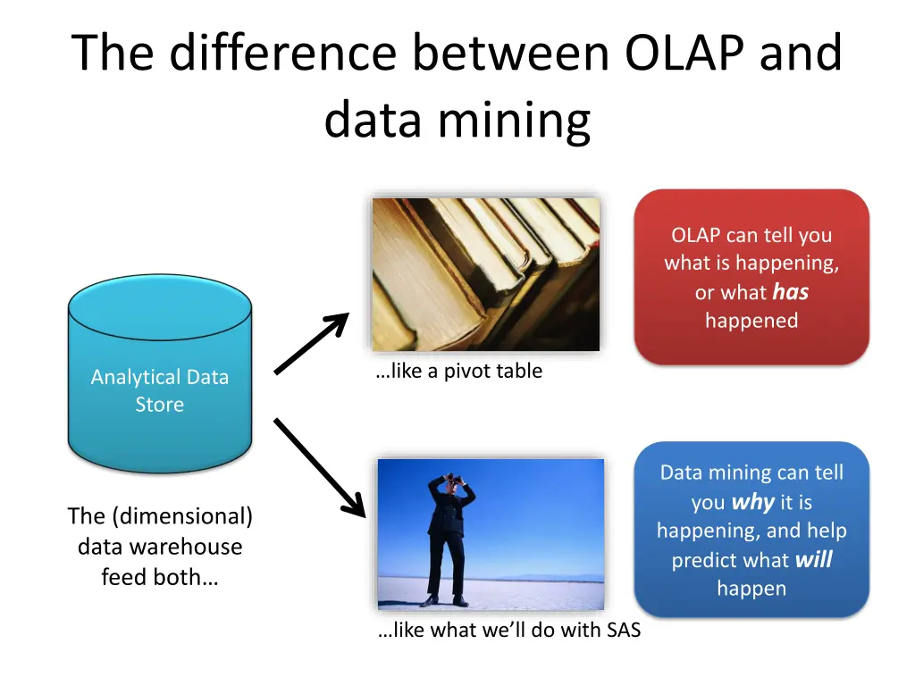 the difference between olap and data mining
