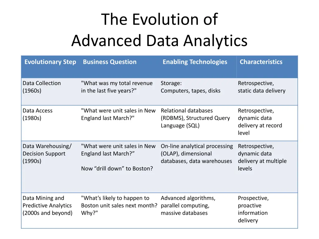 the evolution of advanced data analytics