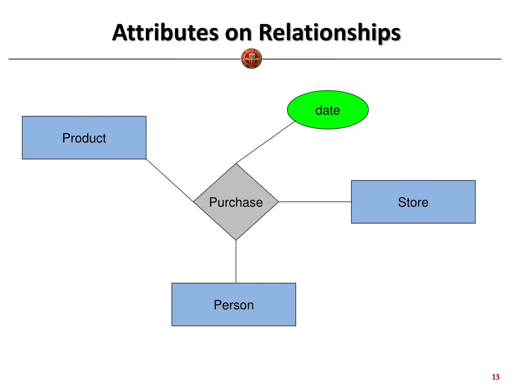 attributes on relationships
