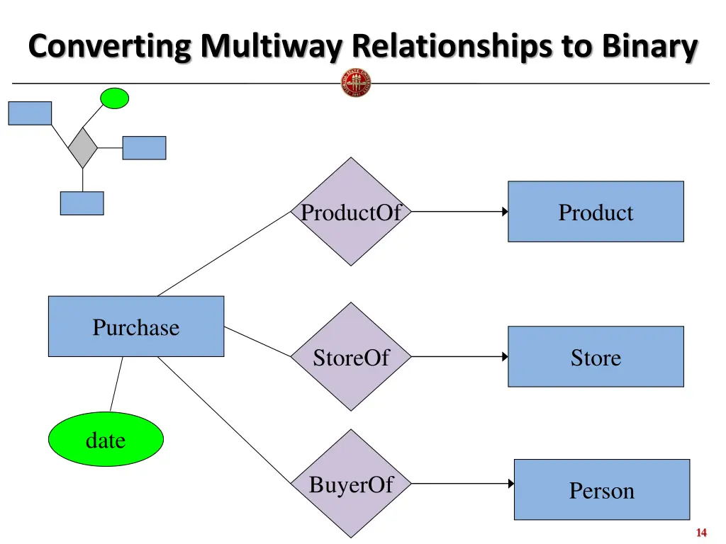 converting multiway relationships to binary