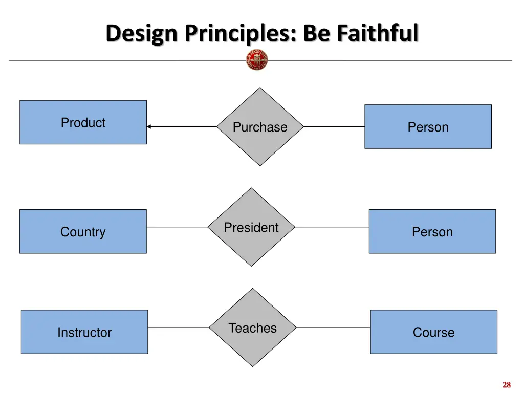 design principles be faithful