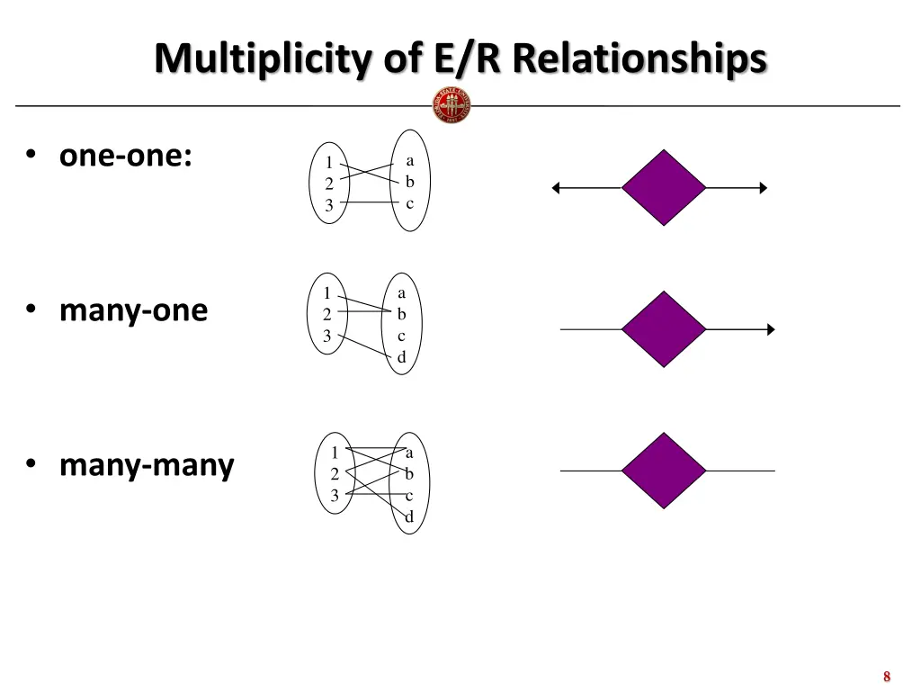 multiplicity of e r relationships