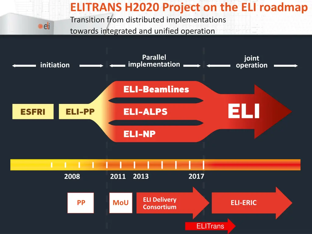 elitrans h2020 project on the eli roadmap