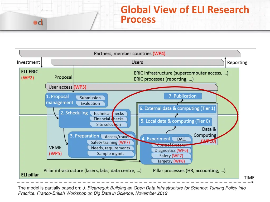 global view of eli research process