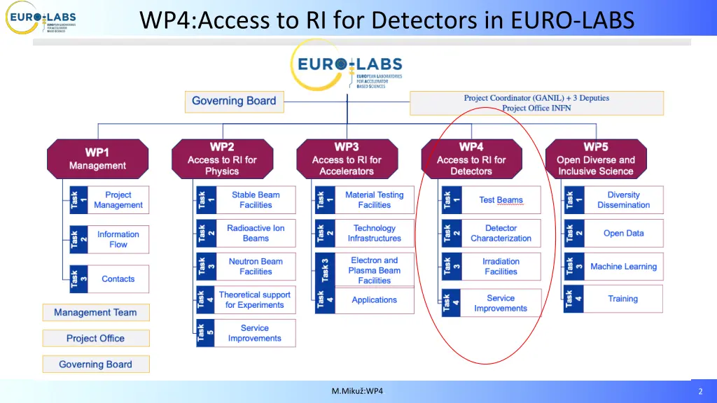 wp4 access to ri for detectors in euro labs