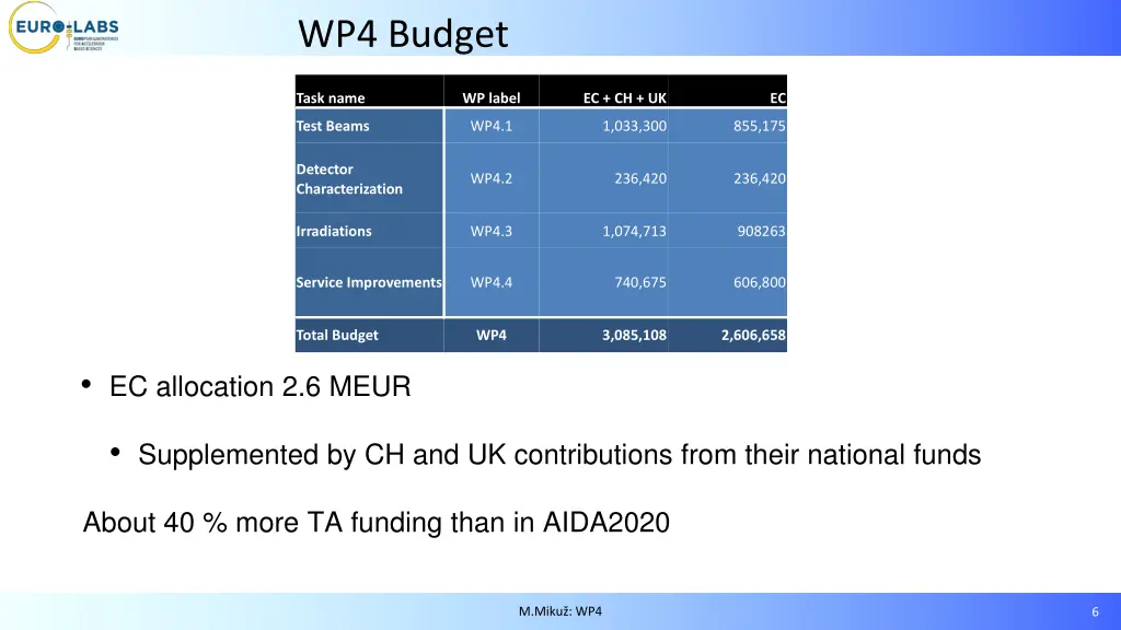 wp4 budget