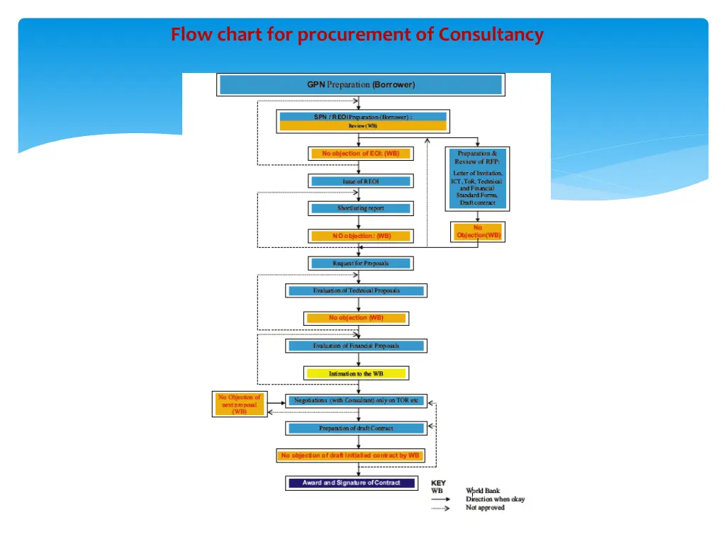 flow chart for procurement of consultancy