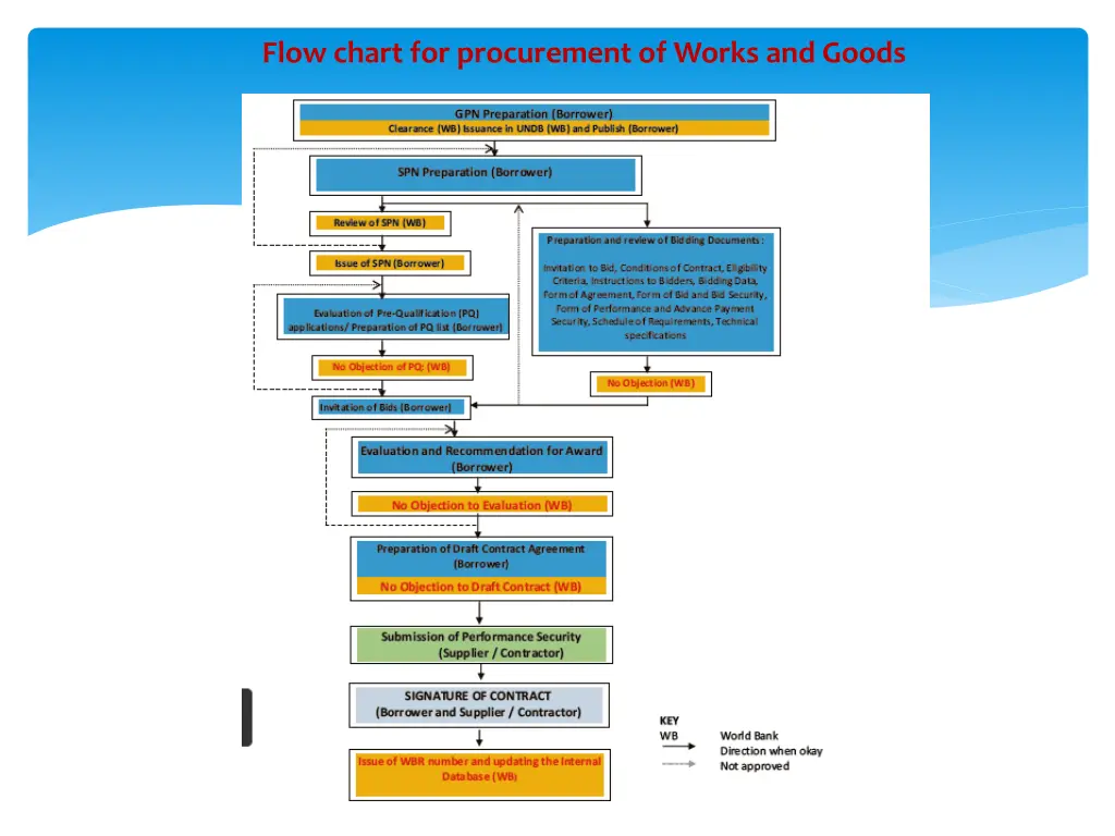 flow chart for procurement of works and goods