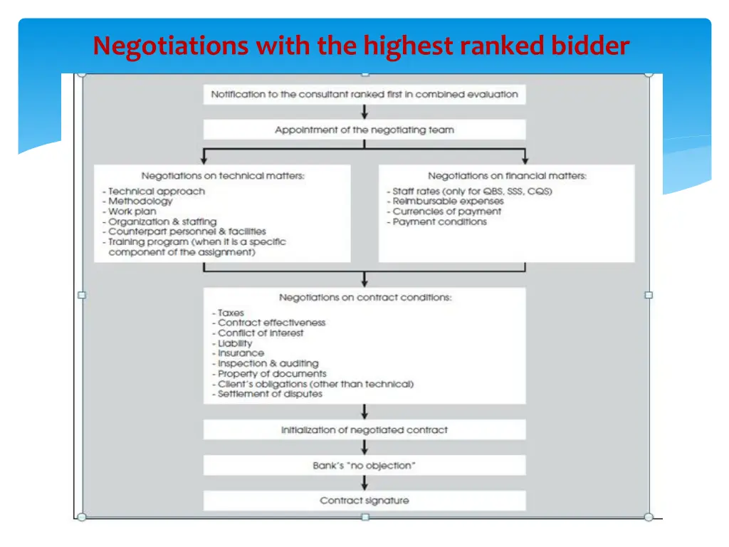 negotiations with the highest ranked bidder