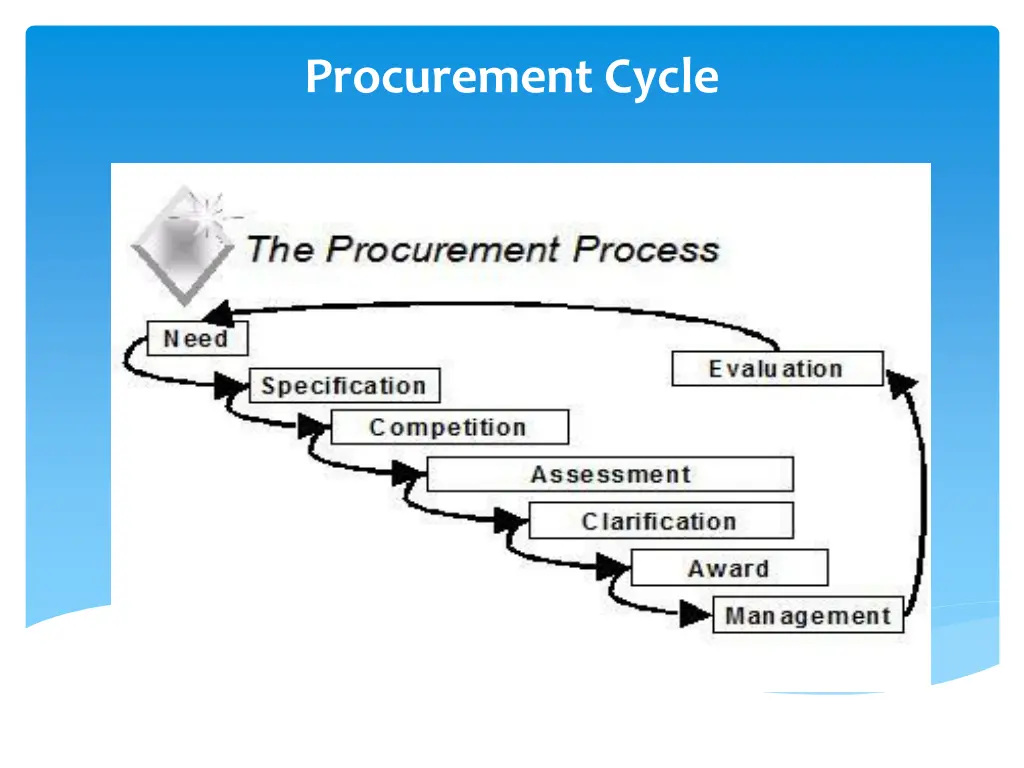 procurement cycle
