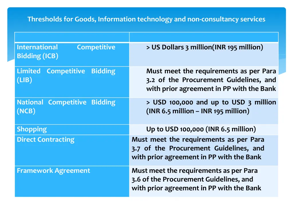 thresholds for goods information technology