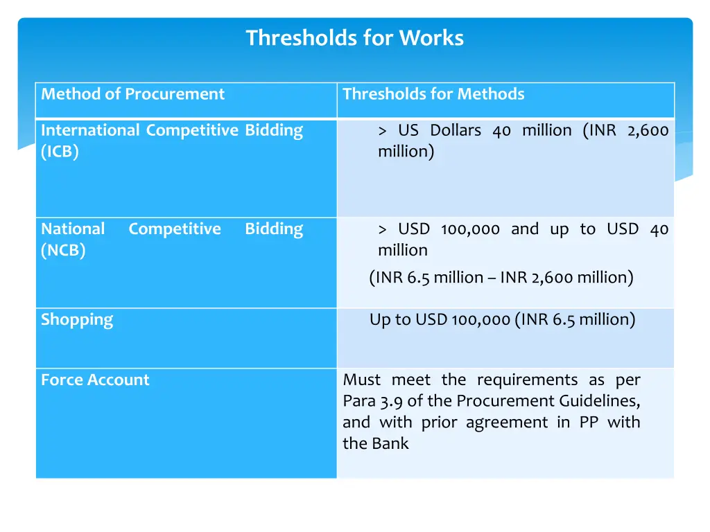 thresholds for works