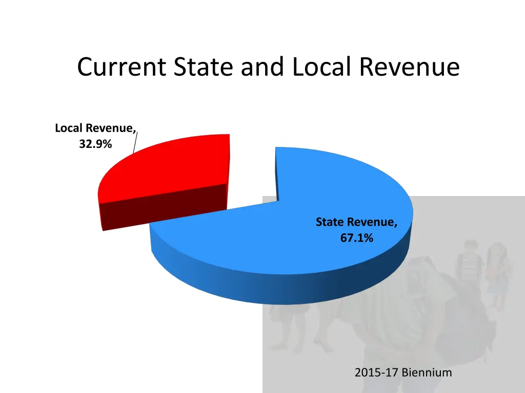 current state and local revenue