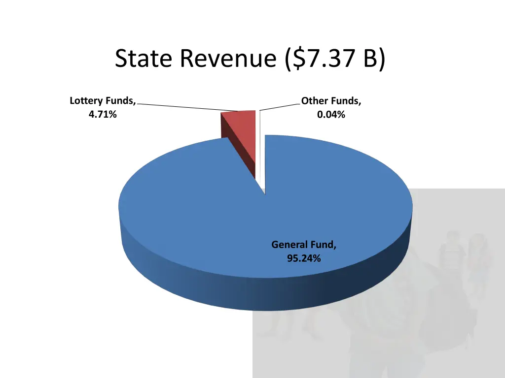 state revenue 7 37 b
