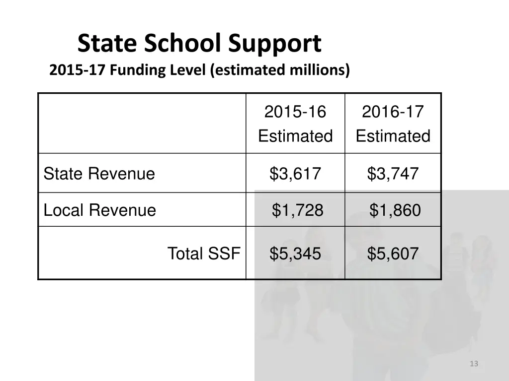 state school support 2015 17 funding level