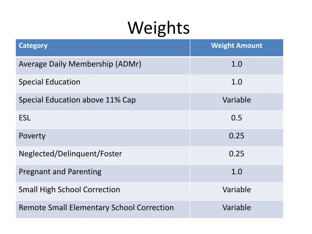 weights