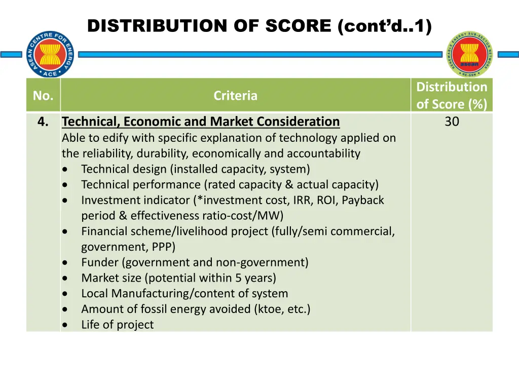 distribution of score cont d 1