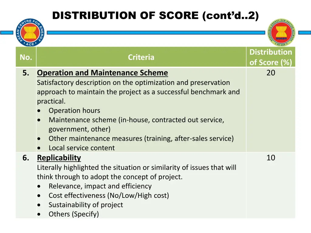 distribution of score cont d 2