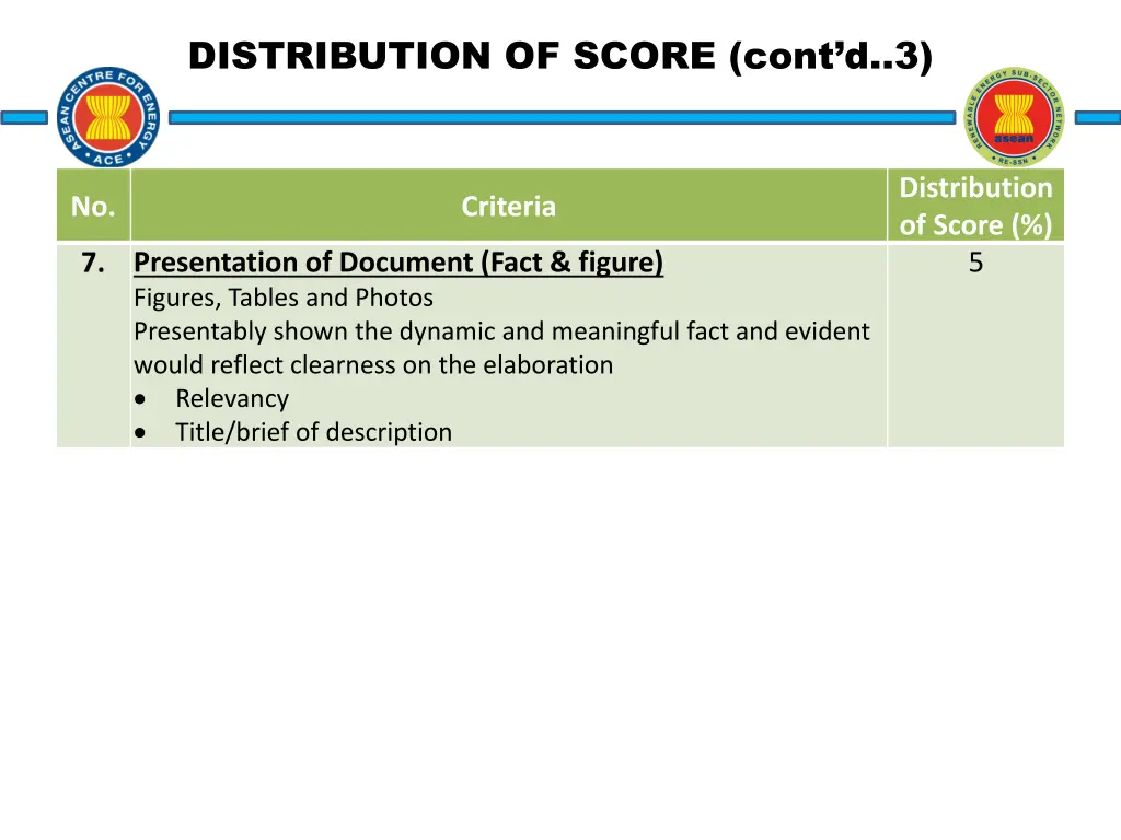 distribution of score cont d 3