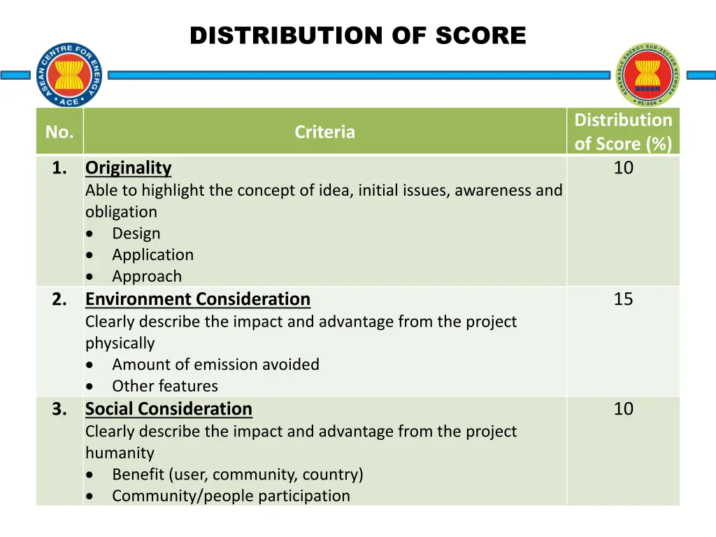 distribution of score