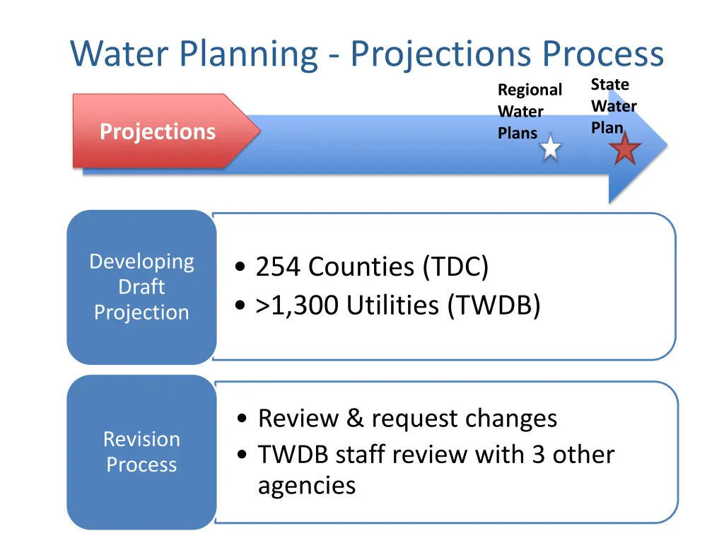 water planning projections process