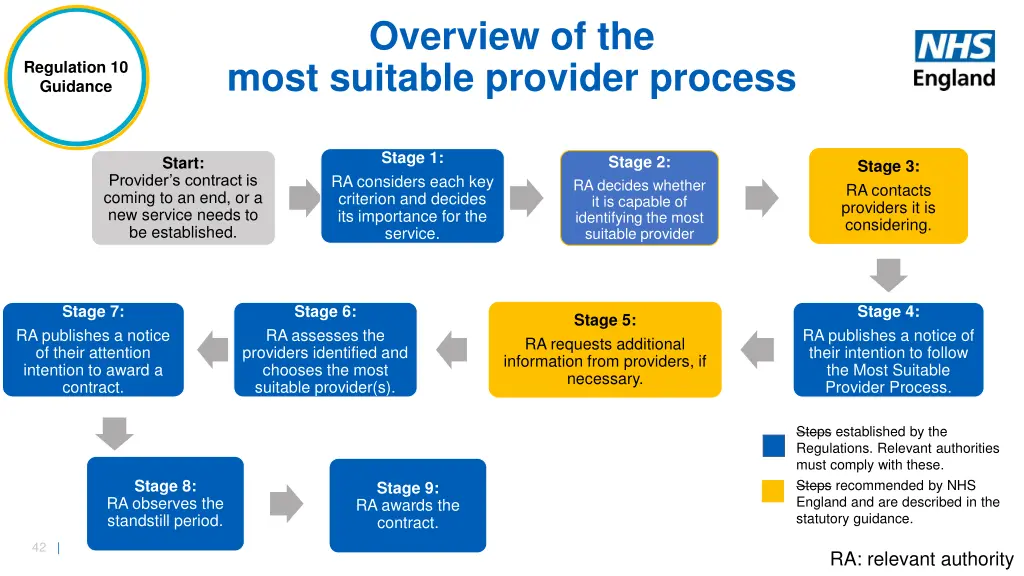 overview of the most suitable provider process