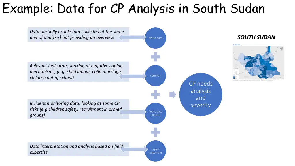 example data for cp analysis in south sudan