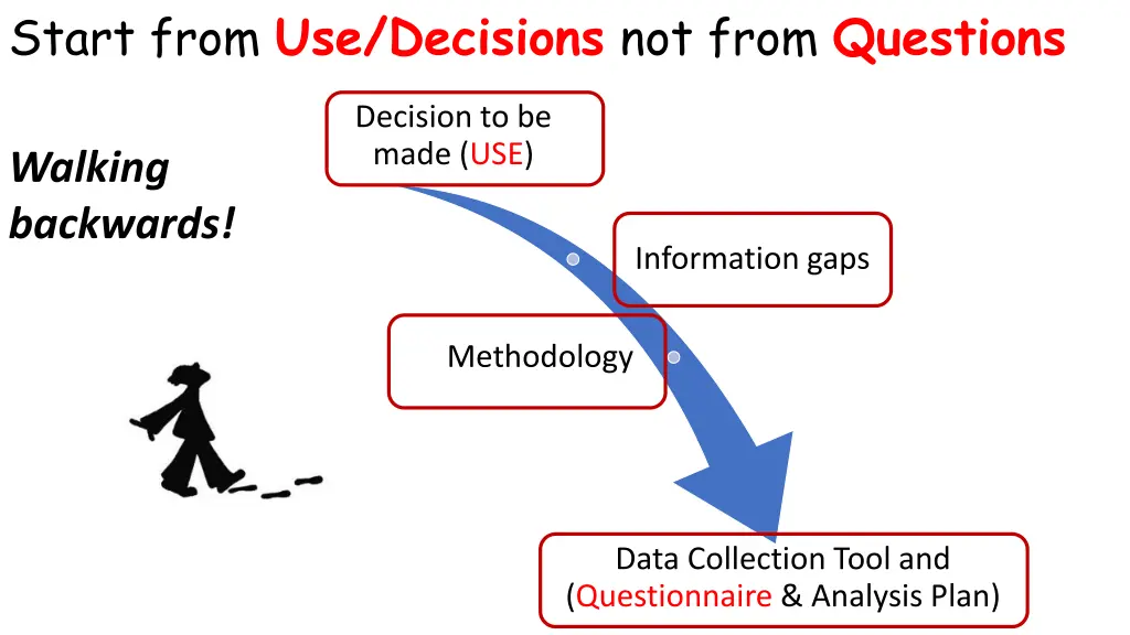 start from use decisions not from questions
