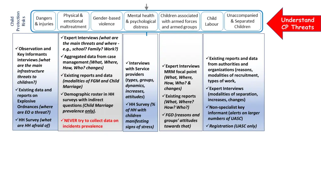 understand cp threats