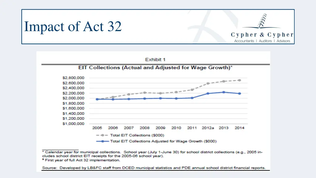 impact of act 32 2