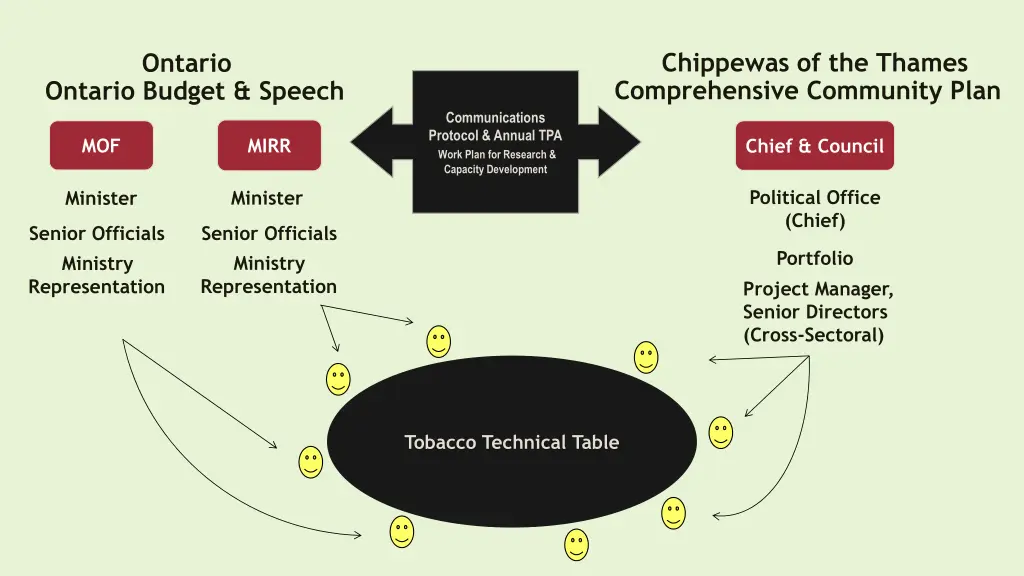chippewas of the thames comprehensive community