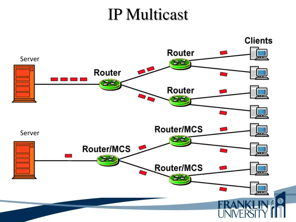 ip multicast