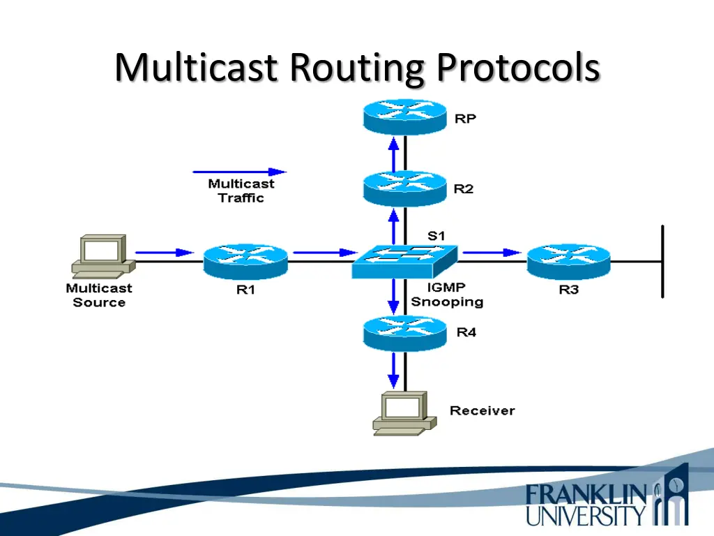 multicast routing protocols 1